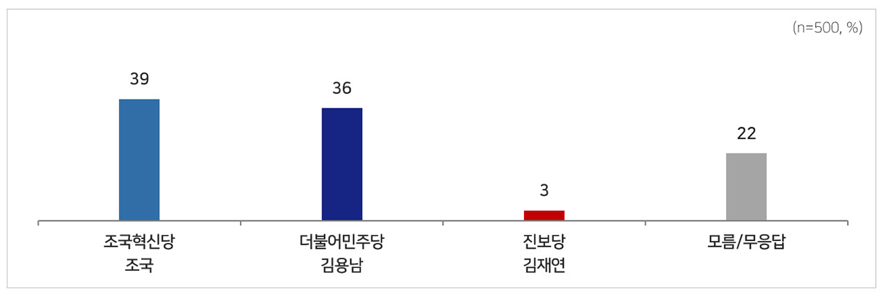 [MBC여론조사] 경기 평택을‥김용남 31%, 유의동 17%, 조국 27%