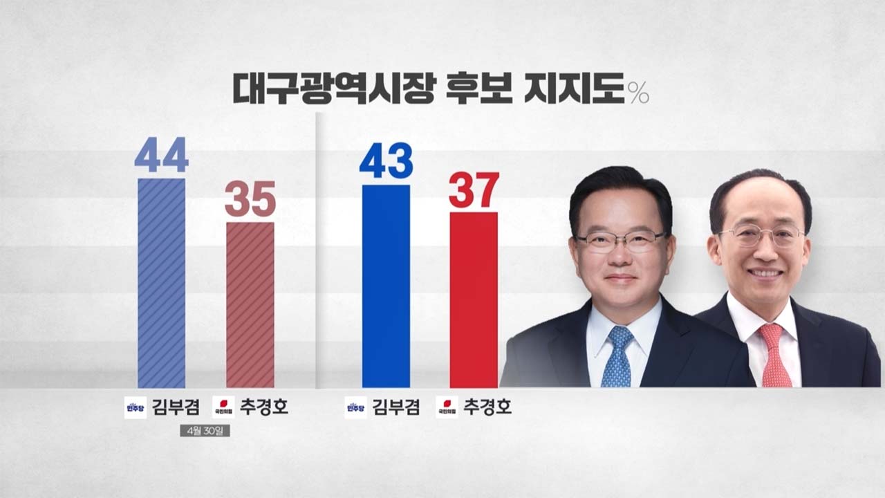 김부겸의 다섯 번째 도전‥'샤이 김부겸'은 얼마나?