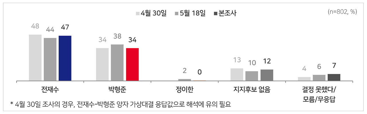 [MBC여론조사] 부산시장, 전재수 47% vs 박형준 34%‥오차범위 밖 격차