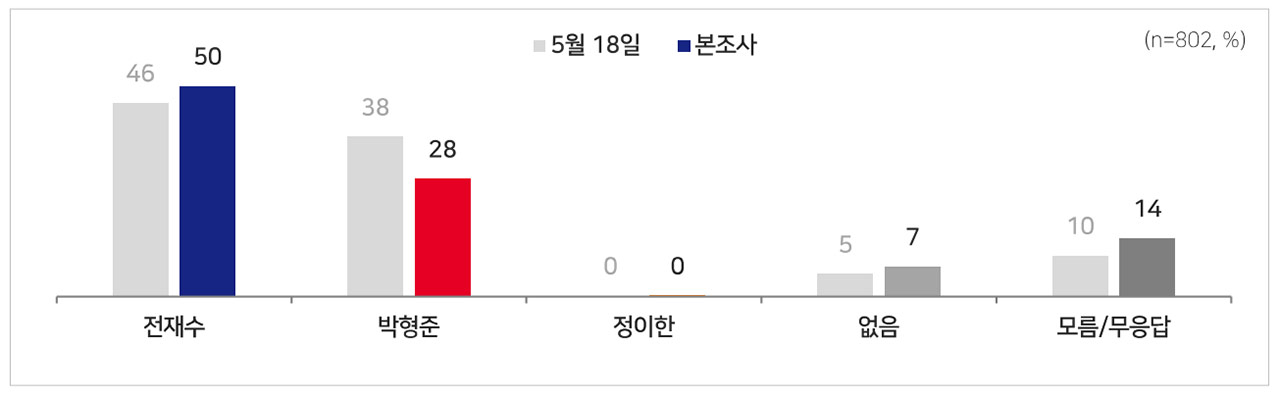 [MBC여론조사] 부산시장, 전재수 47% vs 박형준 34%‥오차범위 밖 격차