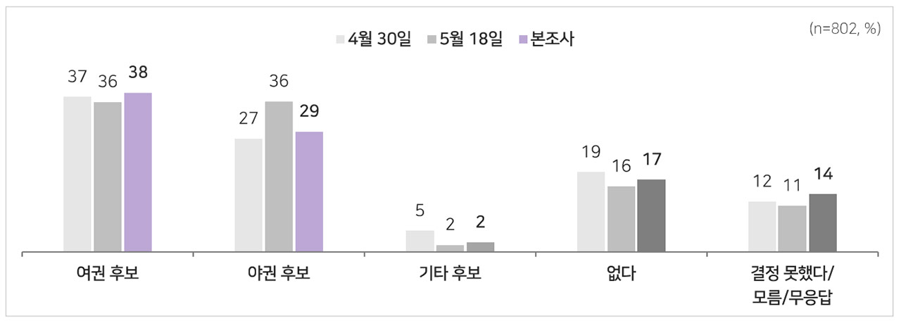 [MBC여론조사] 부산시장, 전재수 47% vs 박형준 34%‥오차범위 밖 격차
