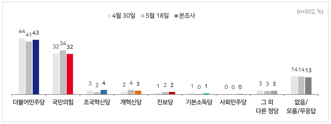 [MBC여론조사] 부산시장, 전재수 47% vs 박형준 34%‥오차범위 밖 격차