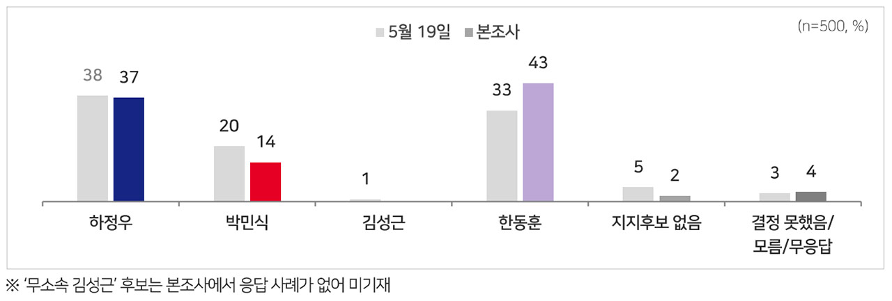 [MBC여론조사] 부산 북갑, 하정우 37% vs 박민식 14% vs 한동훈 43%