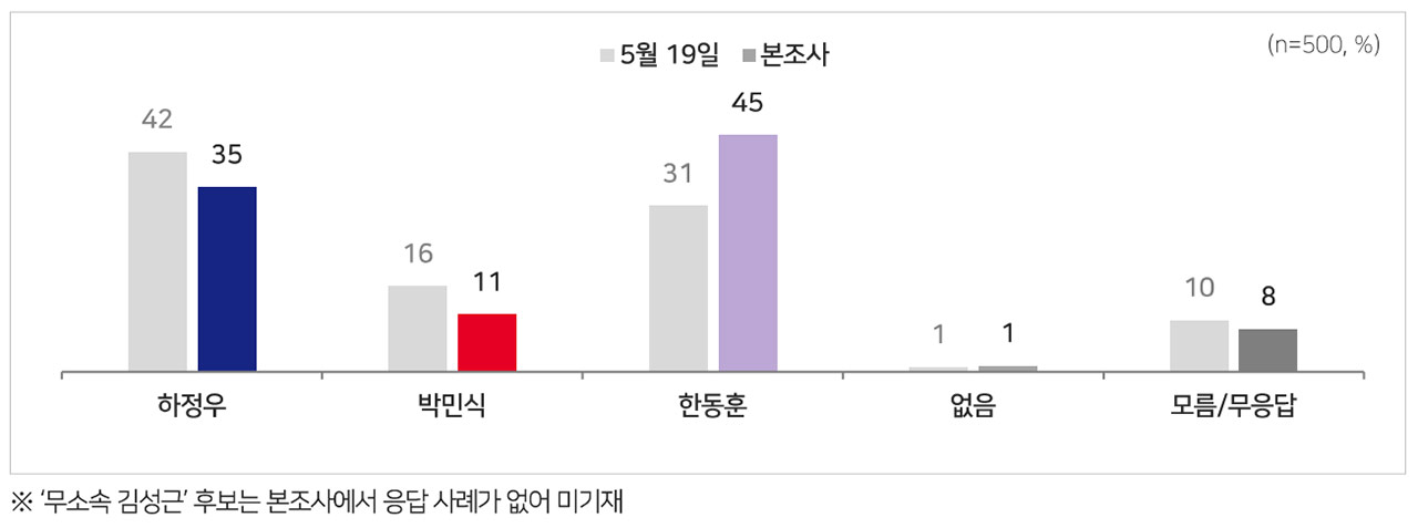 [MBC여론조사] 부산 북갑, 하정우 37% vs 박민식 14% vs 한동훈 43%
