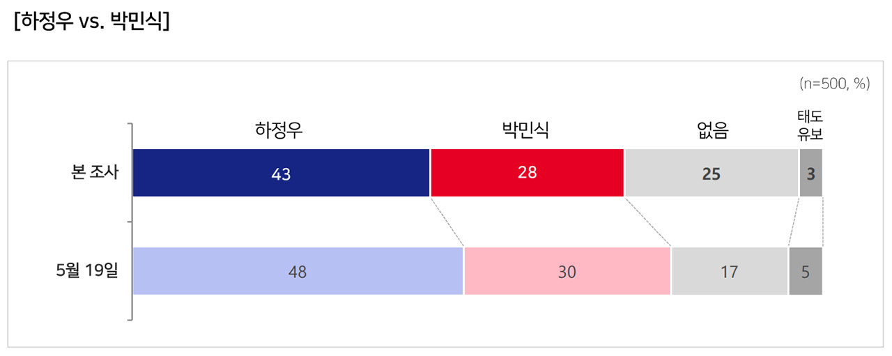 [MBC여론조사] 부산 북갑, 하정우 37% vs 박민식 14% vs 한동훈 43%