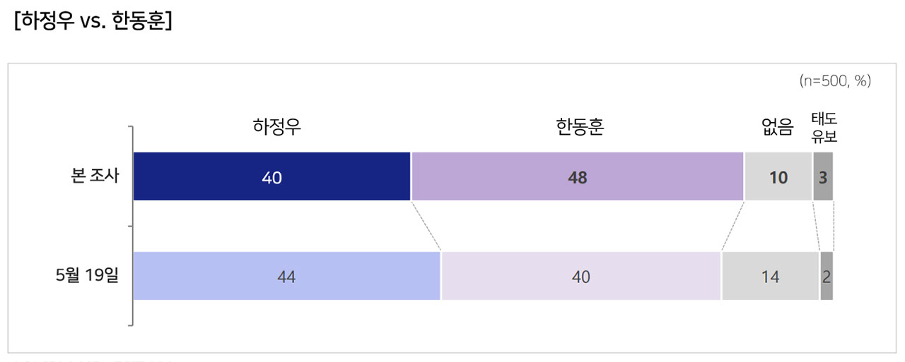 [MBC여론조사] 부산 북갑, 하정우 37% vs 박민식 14% vs 한동훈 43%