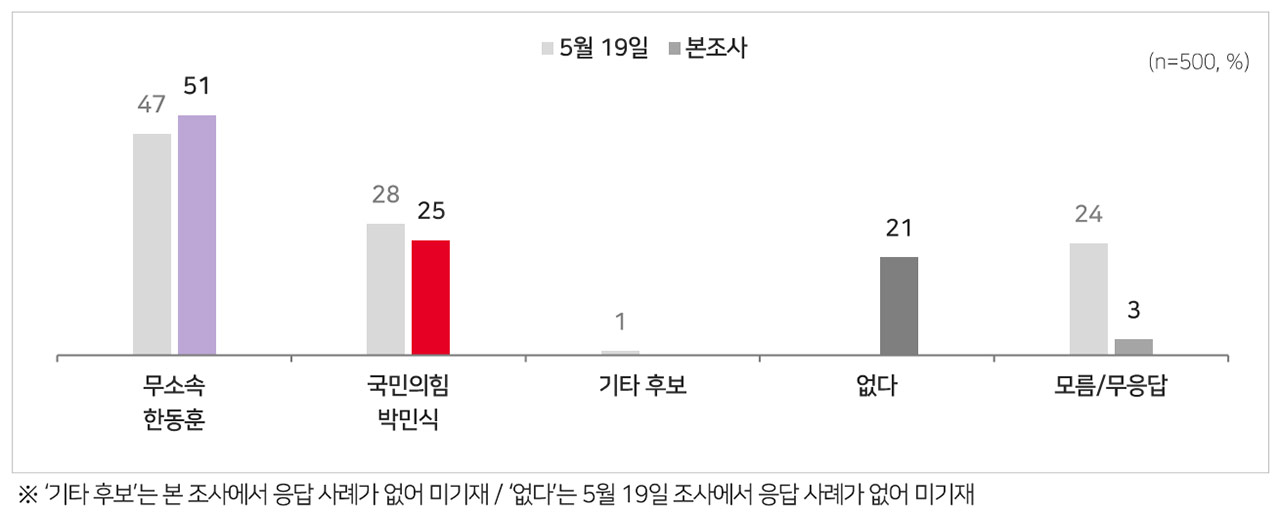 [MBC여론조사] 부산 북갑, 하정우 37% vs 박민식 14% vs 한동훈 43%