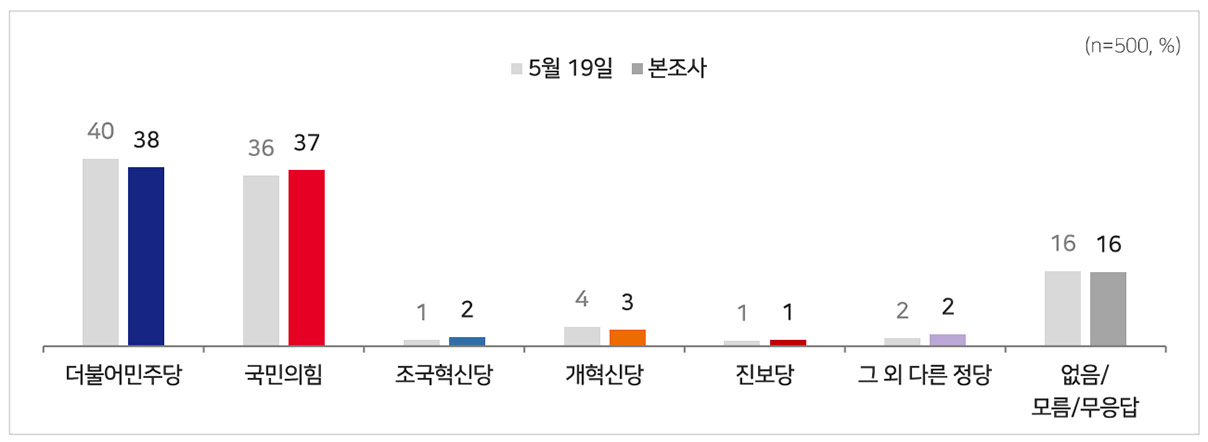 [MBC여론조사] 부산 북갑, 하정우 37% vs 박민식 14% vs 한동훈 43%