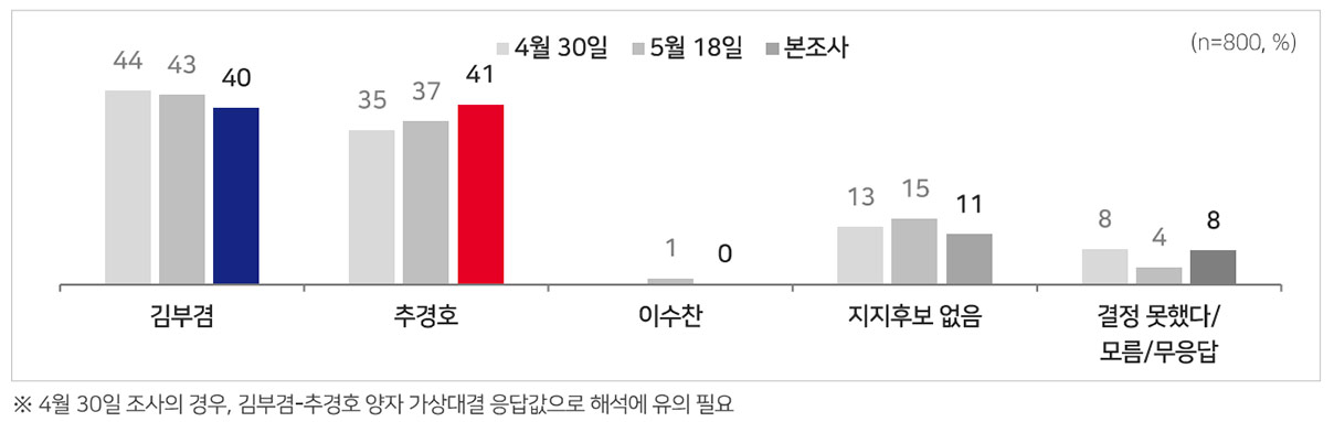 [MBC여론조사] 대구시장, 김부겸 40% vs 추경호 41%‥오차범위 내 경합