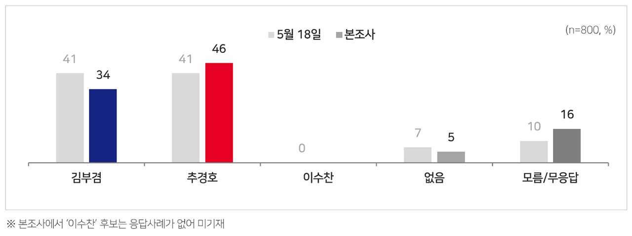[MBC여론조사] 대구시장, 김부겸 40% vs 추경호 41%‥오차범위 내 경합