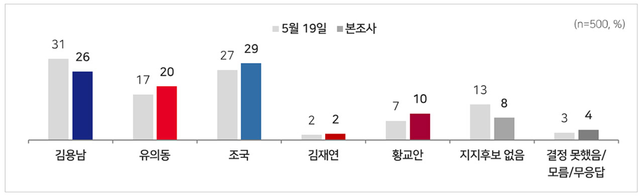 [MBC여론조사] 경기 평택을, 김용남 26% vs 유의동 20% vs 조국 29%