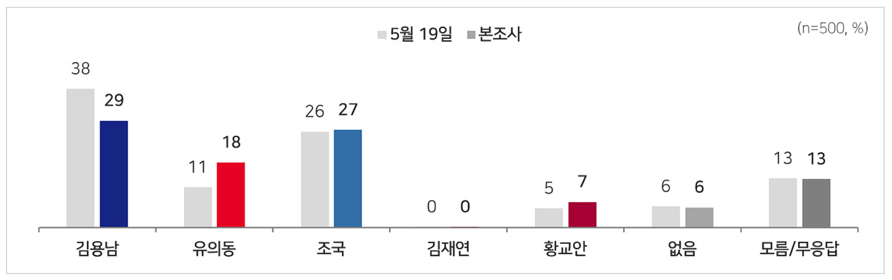 [MBC여론조사] 경기 평택을, 김용남 26% vs 유의동 20% vs 조국 29%