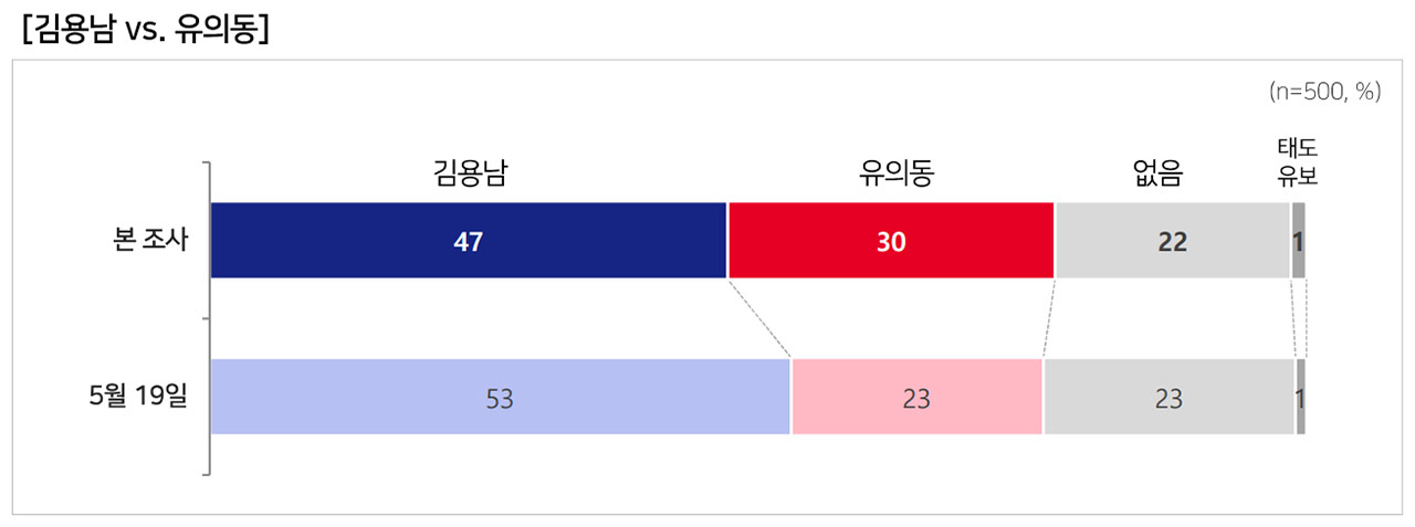 [MBC여론조사] 경기 평택을, 김용남 26% vs 유의동 20% vs 조국 29%