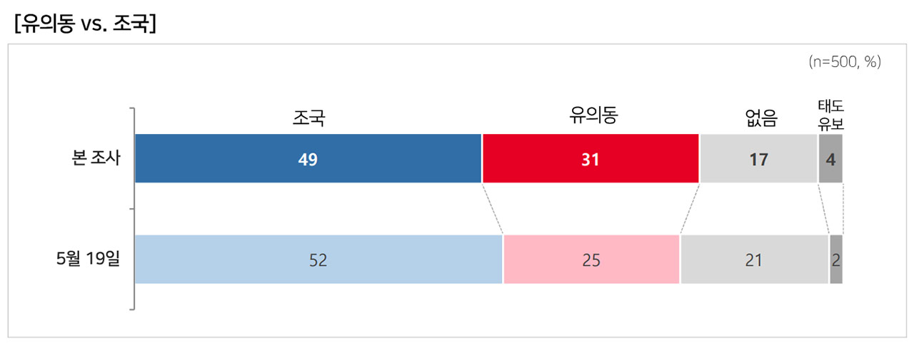[MBC여론조사] 경기 평택을, 김용남 26% vs 유의동 20% vs 조국 29%