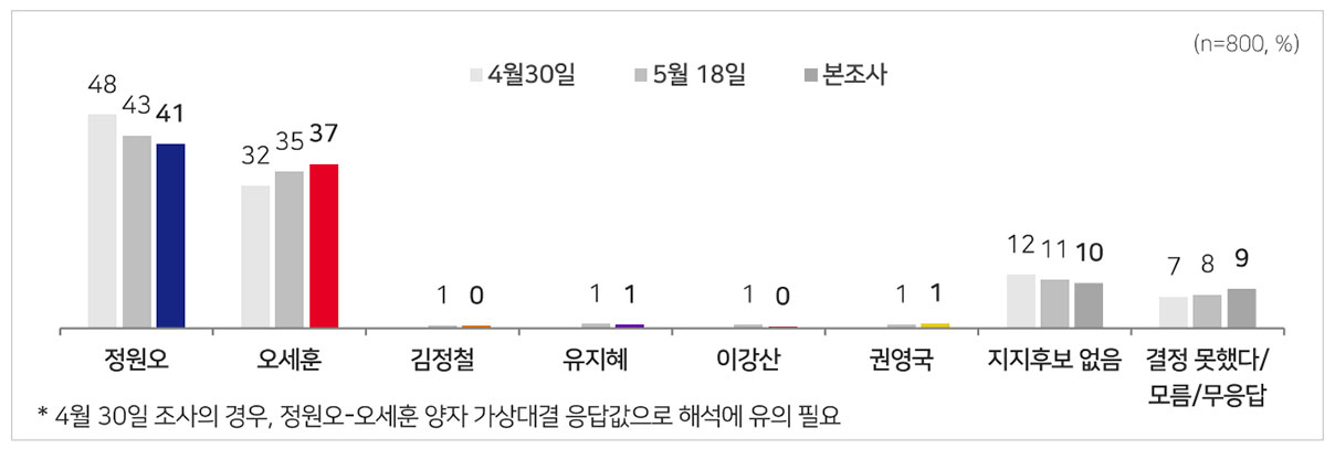 [MBC여론조사] 서울시장, 정원오 41% vs 오세훈 37%‥오차범위 내 접전