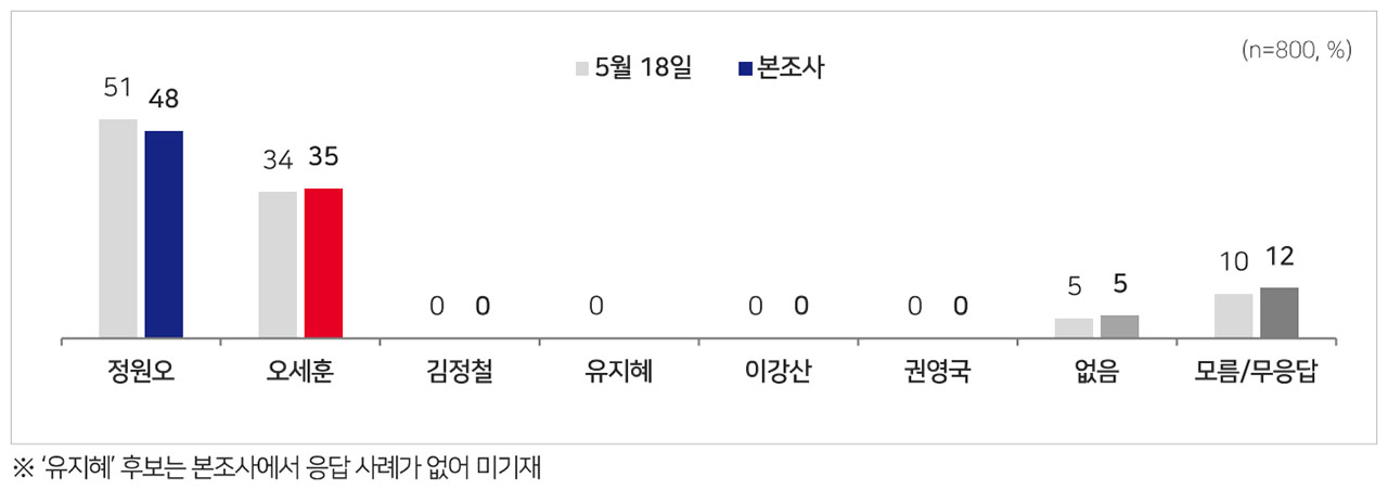 [MBC여론조사] 서울시장, 정원오 41% vs 오세훈 37%‥오차범위 내 접전