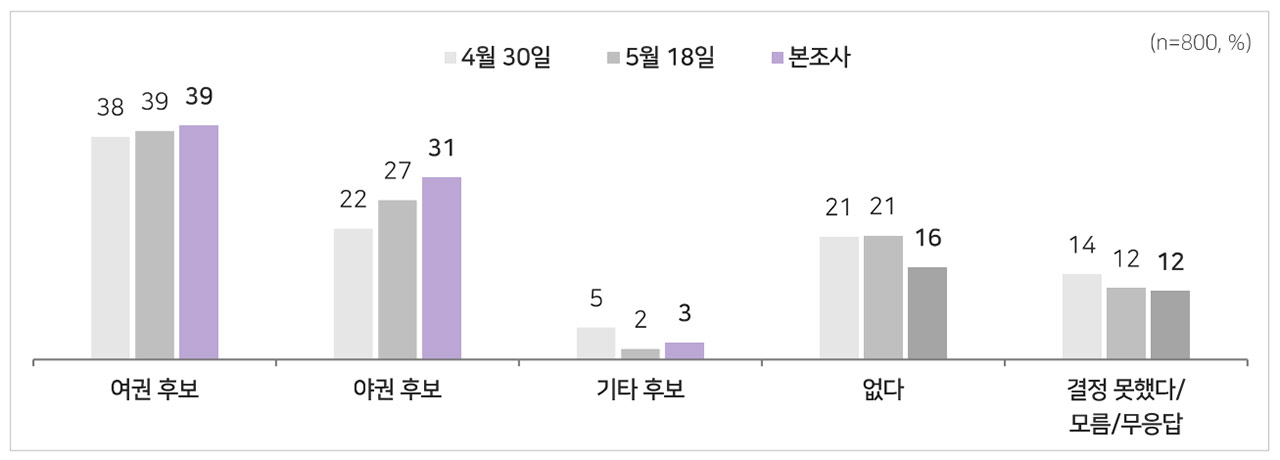 [MBC여론조사] 서울시장, 정원오 41% vs 오세훈 37%‥오차범위 내 접전