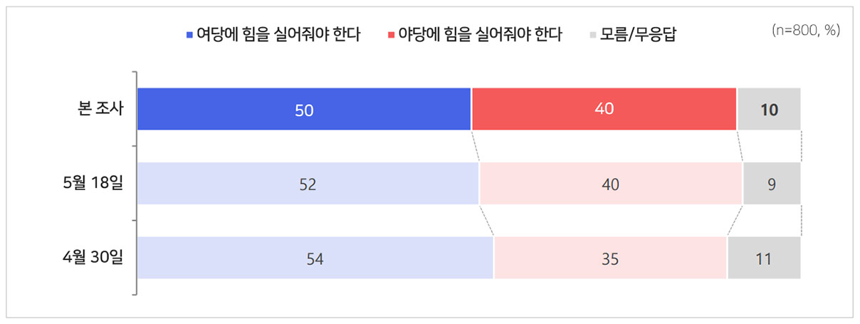 [MBC여론조사] 서울시장, 정원오 41% vs 오세훈 37%‥오차범위 내 접전