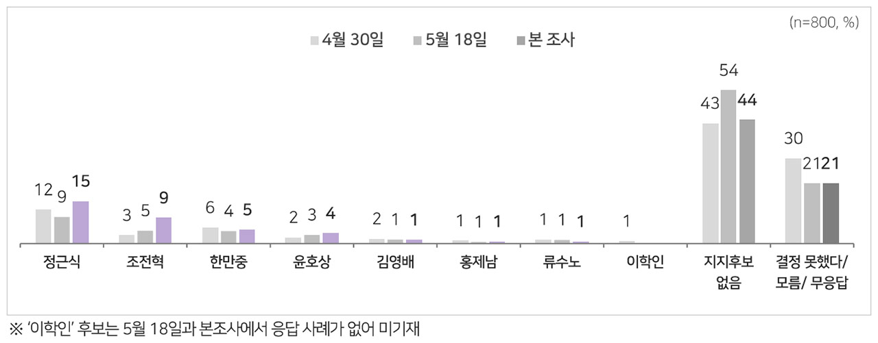 [MBC여론조사] 서울시장, 정원오 41% vs 오세훈 37%‥오차범위 내 접전