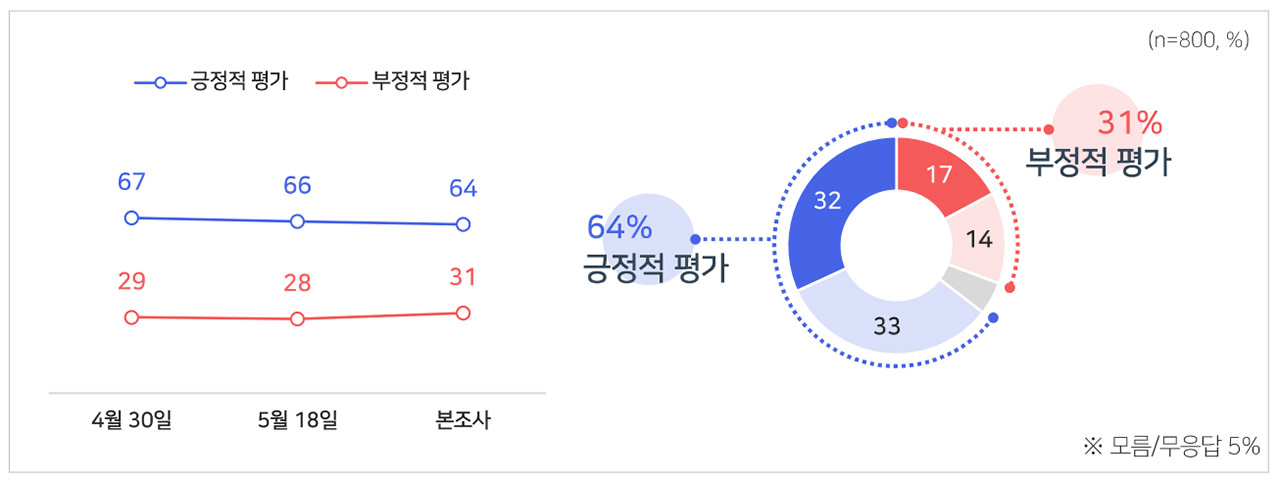 [MBC여론조사] 서울시장, 정원오 41% vs 오세훈 37%‥오차범위 내 접전