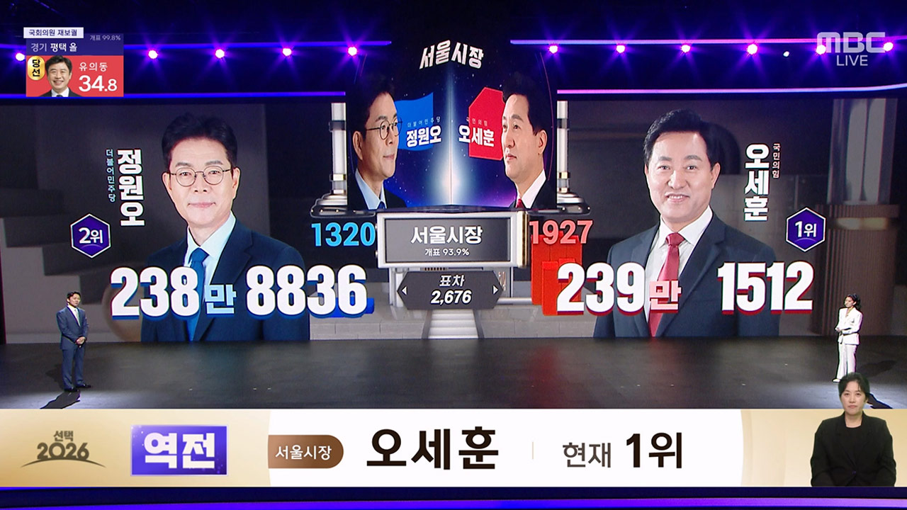 [속보] 오세훈, 13시간 만에 역전‥서울시장 개표상황 '초박빙' 