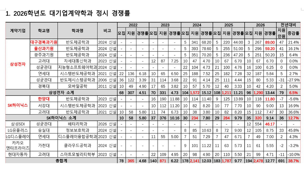 대학 '대기업 계약학과' 인기‥정시지원 작년보다 38% 증가