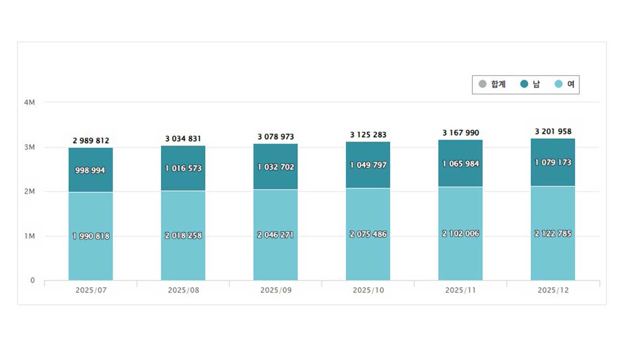 "연명의료 안 받겠다" 사전서약 작년 말 320만 명 넘어서