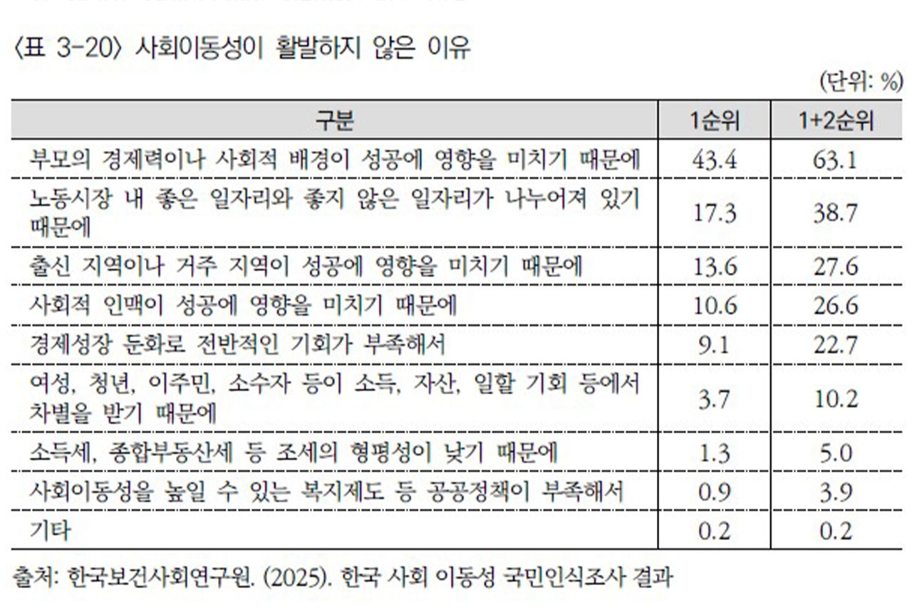 성인 4명 중 1명만 '계층이동 활발'‥"성공에 부모 영향 커서"
