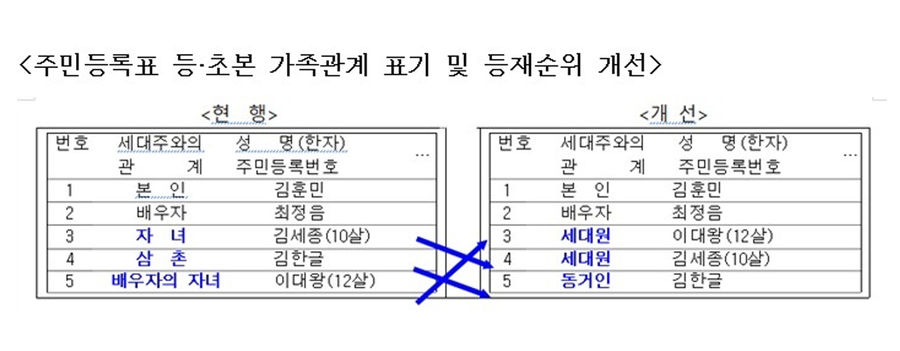주민등록 등초본에 '배우자 자녀 → 세대원'‥"재혼가정 보호"