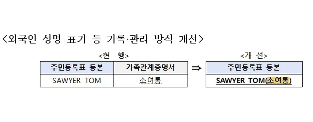 주민등록 등초본에 '배우자 자녀 → 세대원'‥"재혼가정 보호"