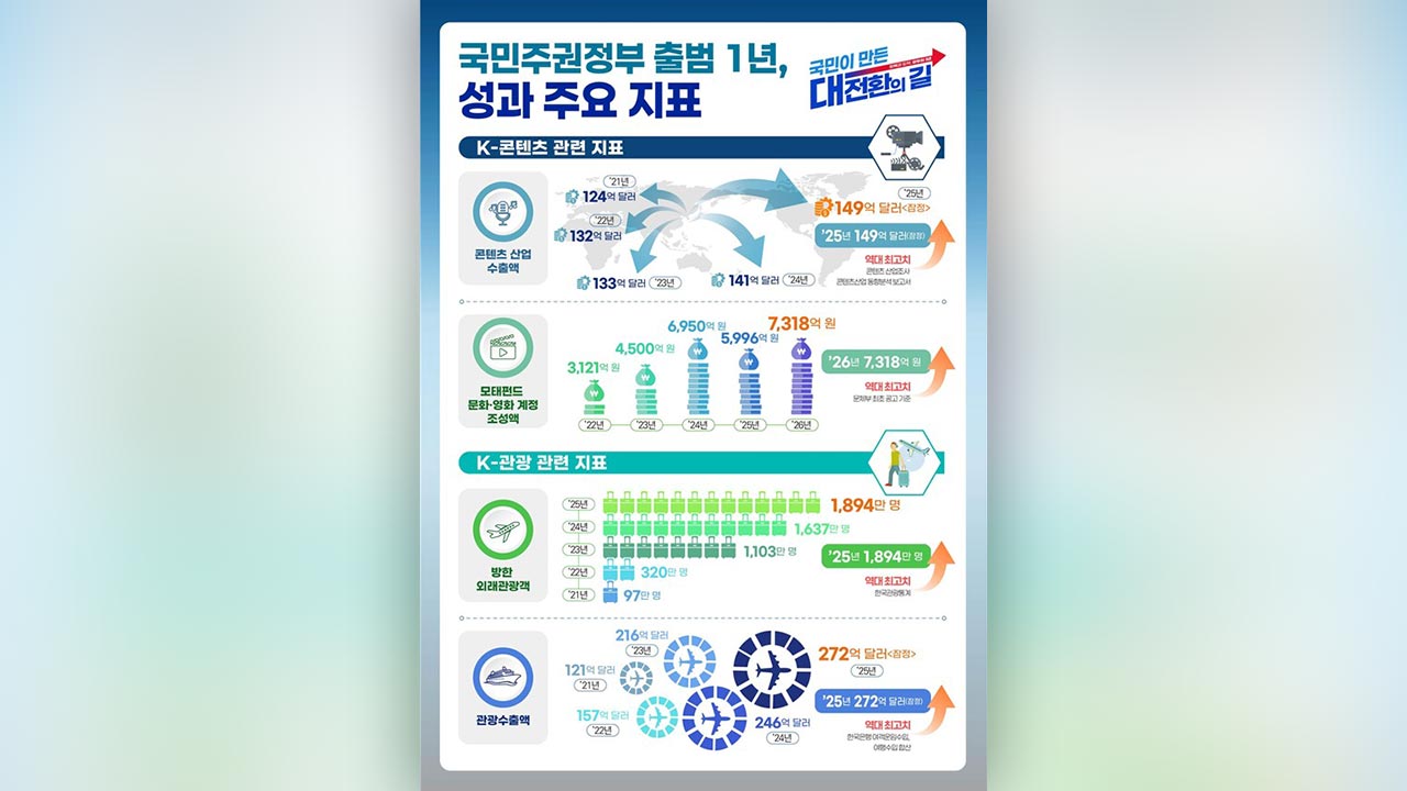 콘텐츠 수출 149억 달러·외래관광객 1천894만 명‥역대 최고 성과