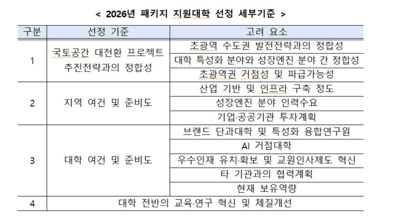 범정부협의회, '연 1천억 지원' 거점국립대 3곳 선정계획 확정