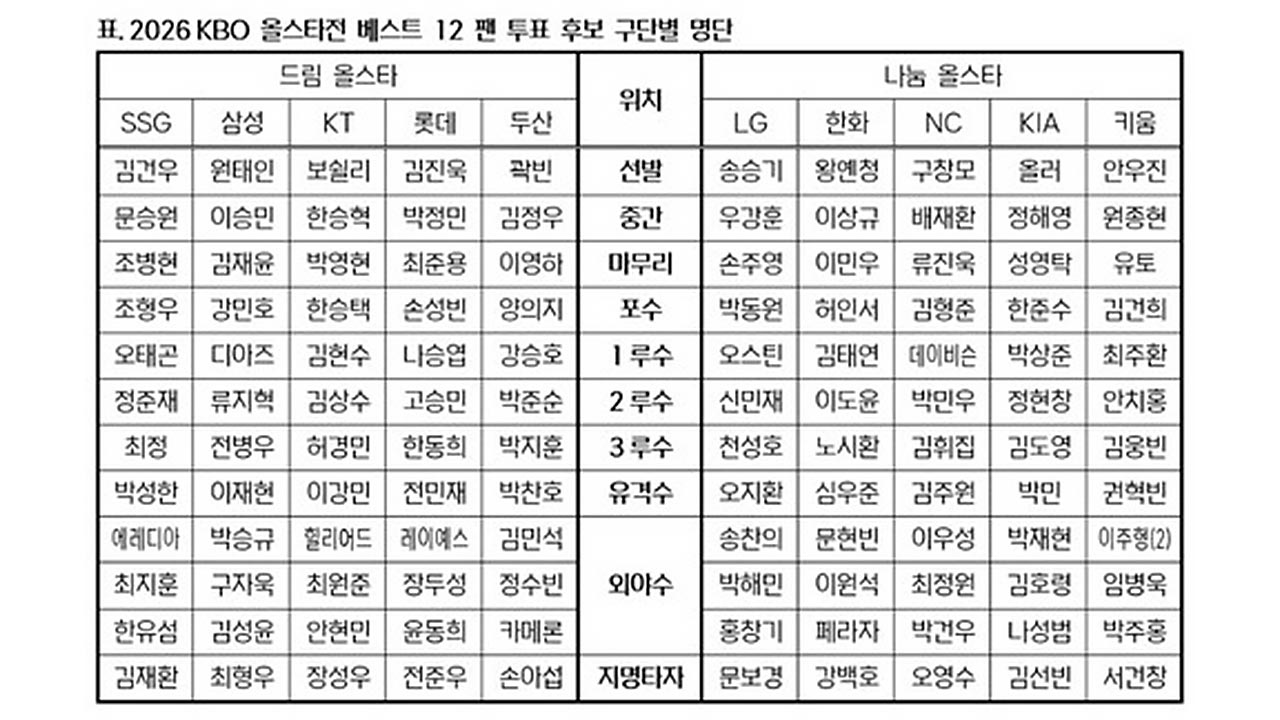 KBO "올스타전 선수 포지션에 착오‥팬 투표 무효 처리 후 재실시"