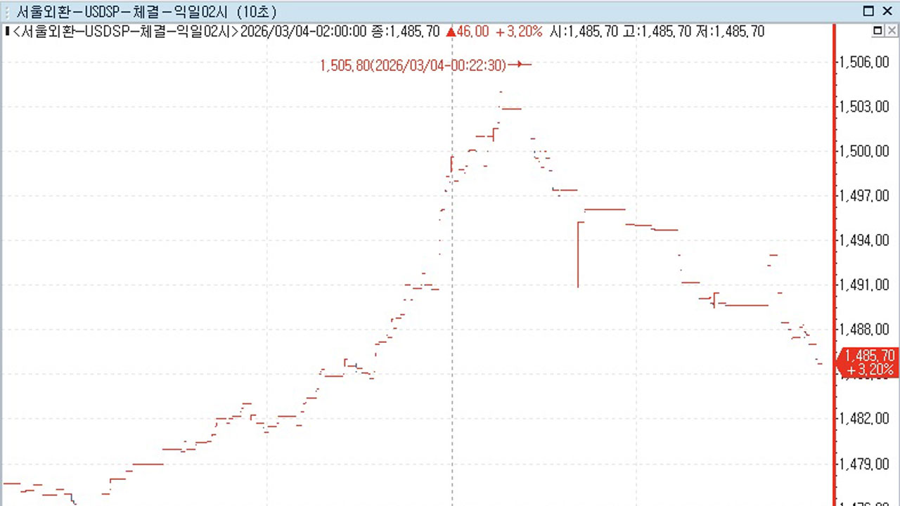 원/달러 환율 한때 1,500원 돌파‥금융위기 이후 처음