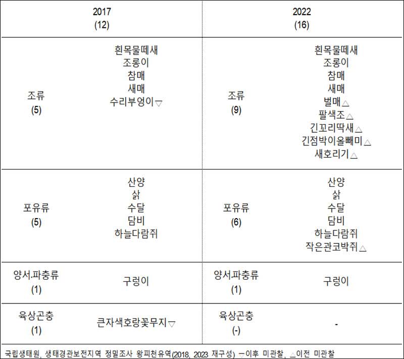 바카라사이트 카지노판감시원 사라진 왕피천 보호지역 1년‥"이대로는 못 지킨다"