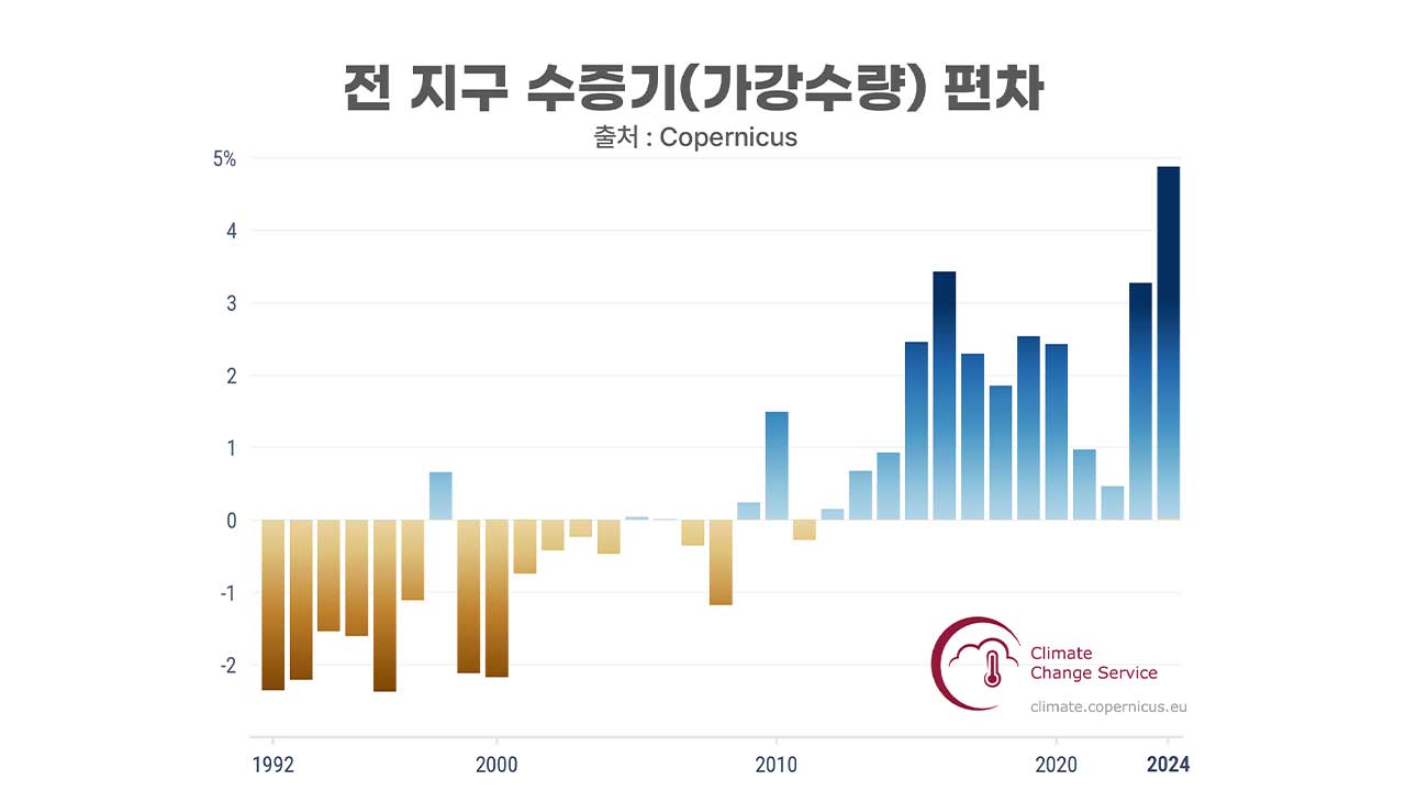 [인싸M] 극한 폭염과 폭우의 숨은 배후, 기온-수증기 증폭작용 | 기후인사이트 4