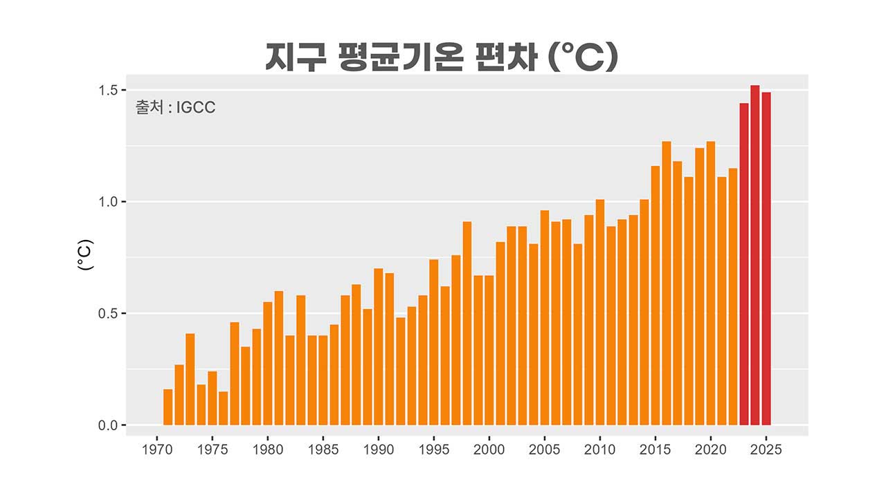 [인싸M] 미세먼지 줄어 기온 급상승, 지구에 켜진 새 경고등 | 기후인사이트 5