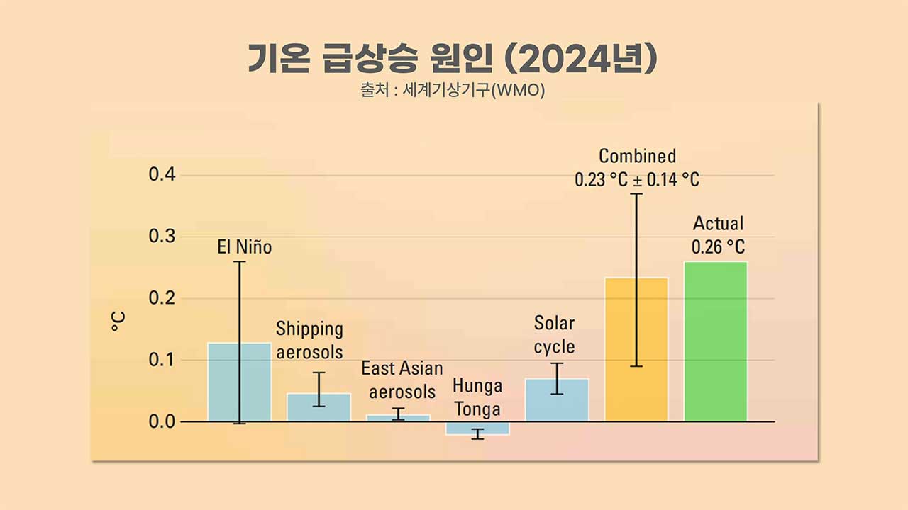 [인싸M] 미세먼지 줄어 기온 급상승, 지구에 켜진 새 경고등 | 기후인사이트 5