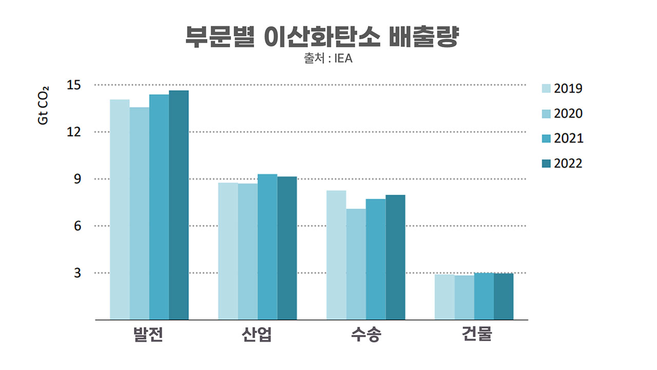 [인싸M] 전력 이산화탄소 곧 역사적 정점 도달, 재생이 석탄 눌렀다 | 기후인사이트 8
