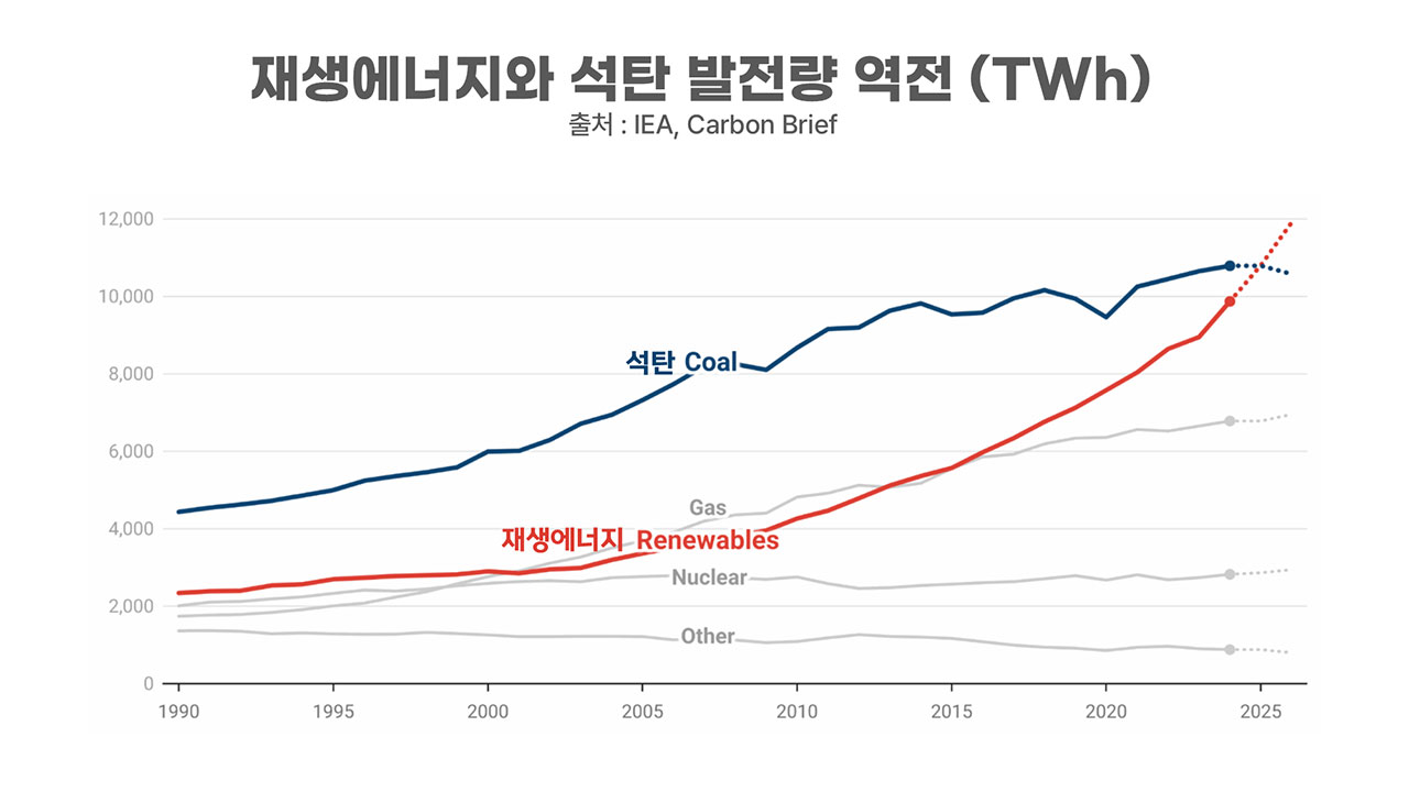 [인싸M] 전력 이산화탄소 곧 역사적 정점 도달, 재생이 석탄 눌렀다 | 기후인사이트 8