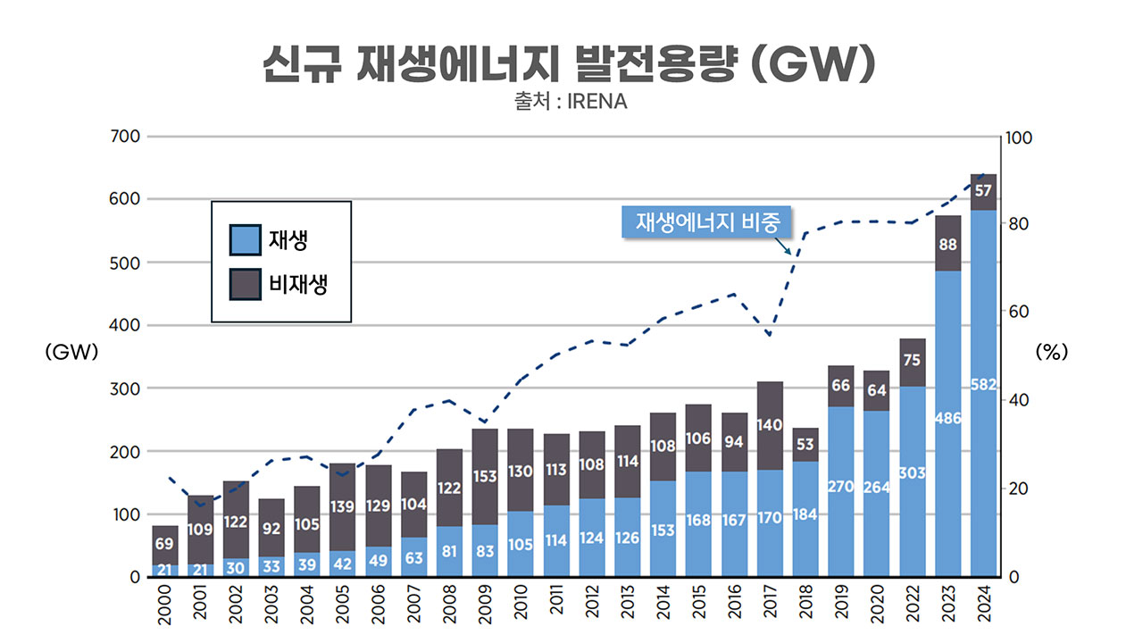 [인싸M] 전력 이산화탄소 곧 역사적 정점 도달, 재생이 석탄 눌렀다 | 기후인사이트 8