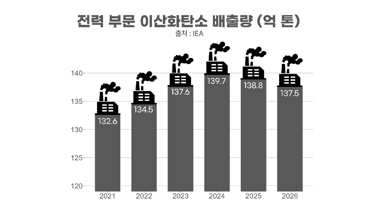 [인싸M] 전력 이산화탄소 곧 역사적 정점 도달, 재생이 석탄 눌렀다 | 기후인사이트 8