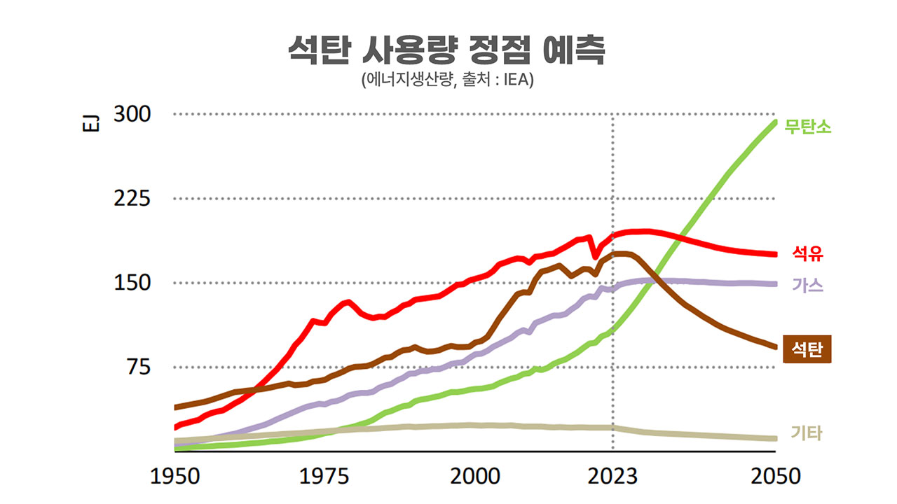 [인싸M] 전력 이산화탄소 곧 역사적 정점 도달, 재생이 석탄 눌렀다 | 기후인사이트 8