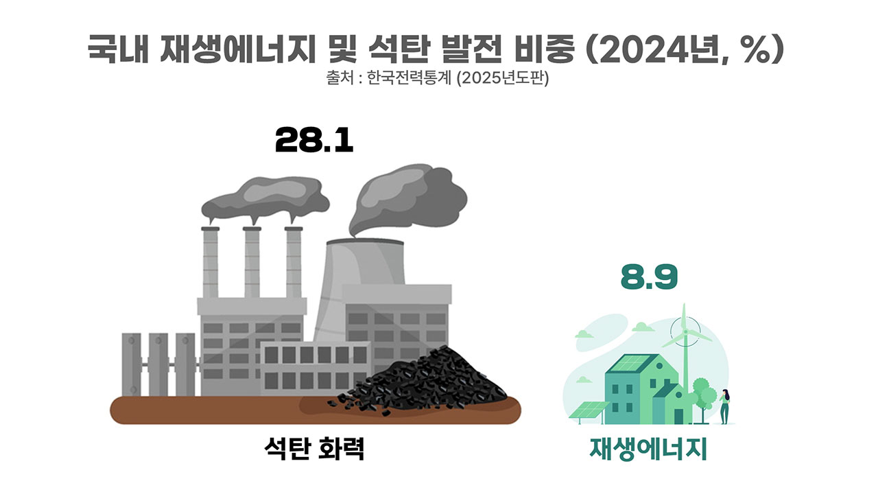 [인싸M] 전력 이산화탄소 곧 역사적 정점 도달, 재생이 석탄 눌렀다 | 기후인사이트 8