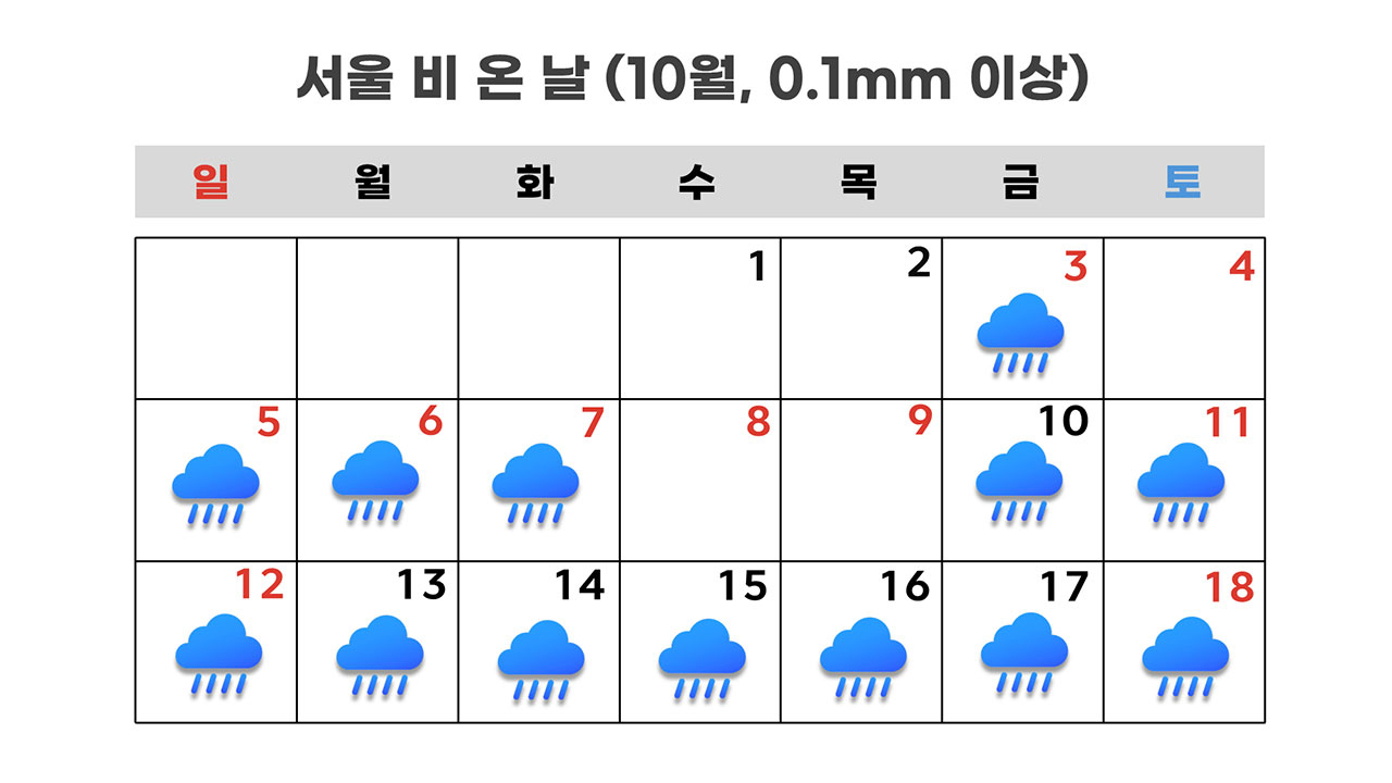 [인싸M] 10월 중순인데 가을 우기에 열대야까지. 이상한 10월 날씨, 왜? | 기후인사이트 11