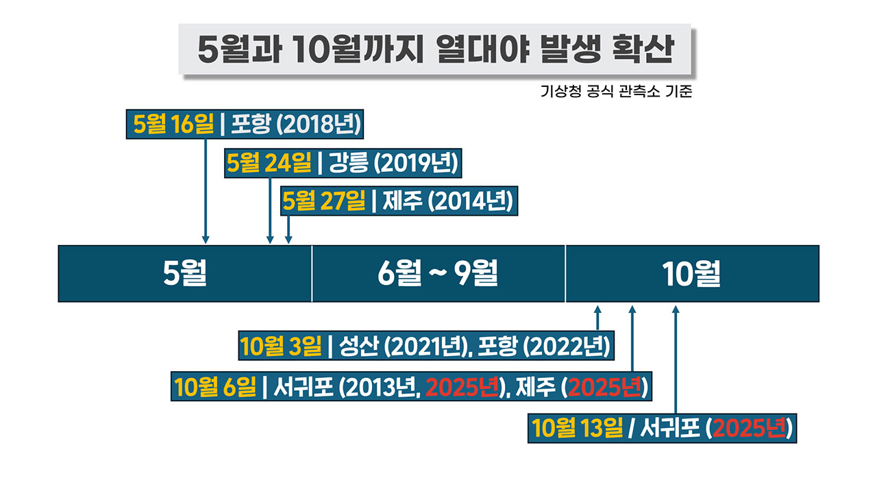[인싸M] 10월 중순인데 가을 우기에 열대야까지. 이상한 10월 날씨, 왜? | 기후인사이트 11