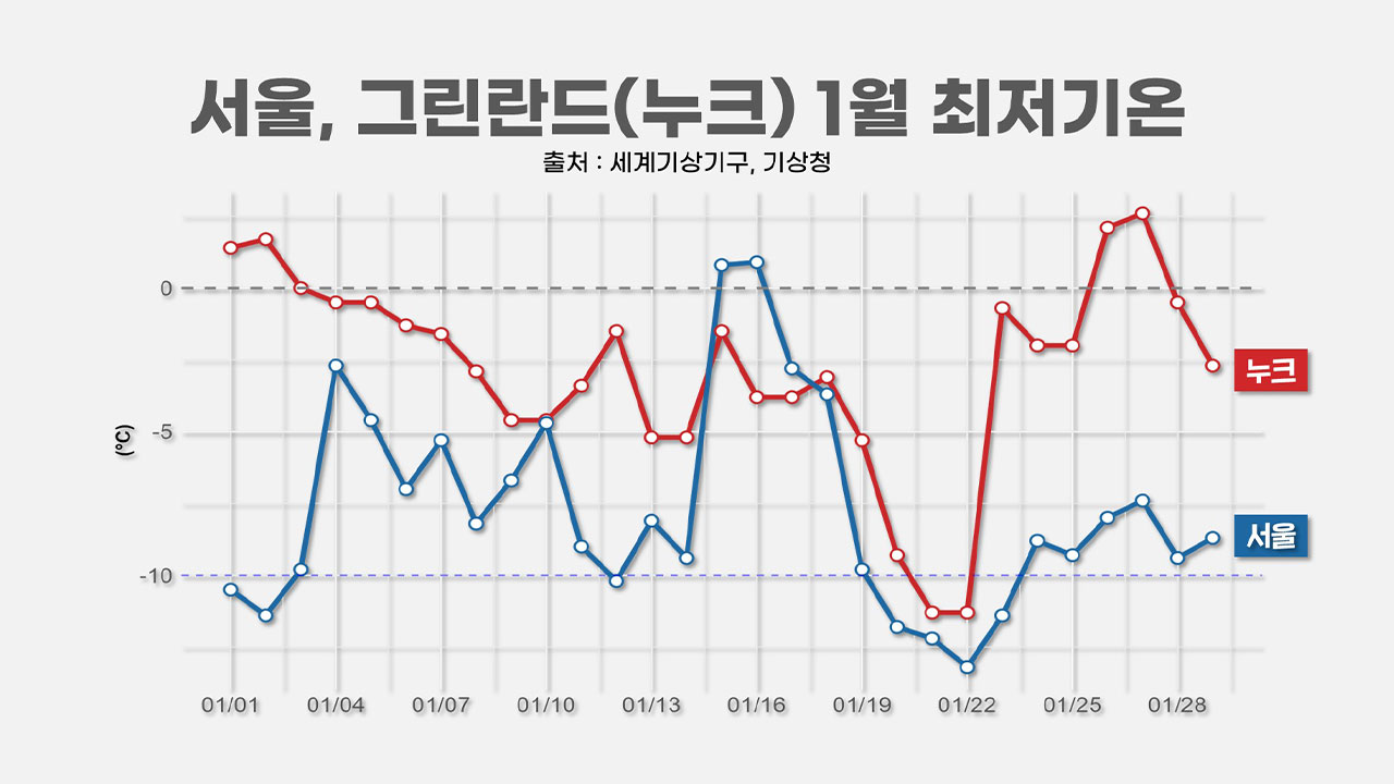 그린란드보다 추웠다, 성층권발 초강력 한파 북반구 강타 | 기후인사이트 18 [인싸M]