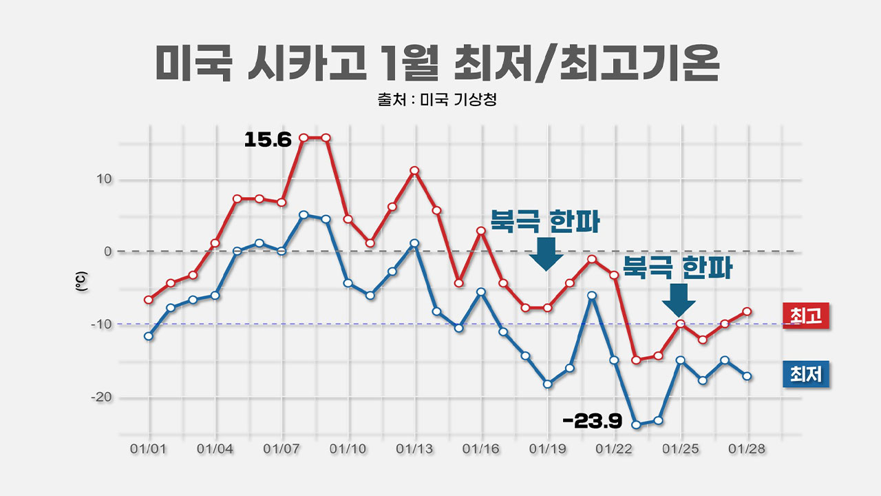 그린란드보다 추웠다, 성층권발 초강력 한파 북반구 강타 | 기후인사이트 18 [인싸M]