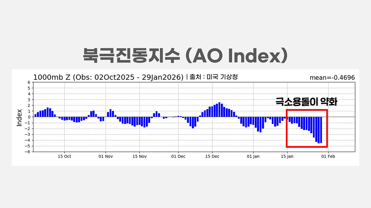그린란드보다 추웠다, 성층권발 초강력 한파 북반구 강타 | 기후인사이트 18 [인싸M]
