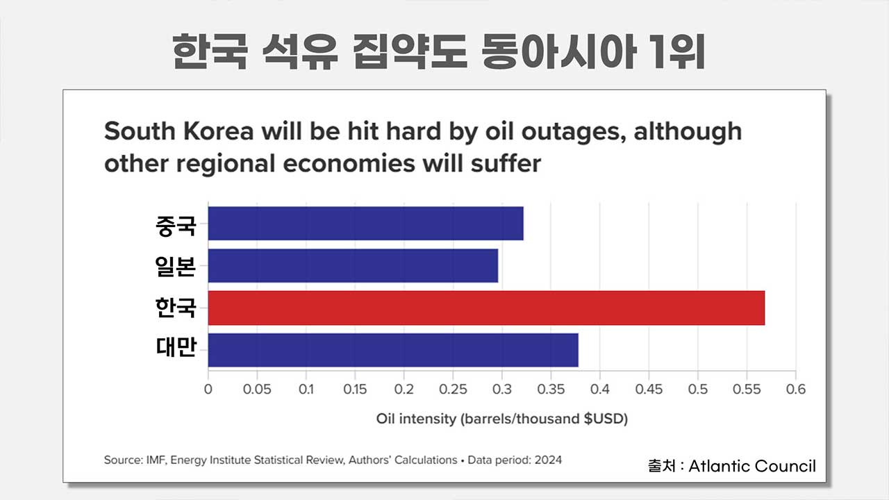 "한국, 머뭇거릴 시간이 없다" 석유 막히면 가장 치명적인 나라 [기후인사이트 21 | 인싸M]